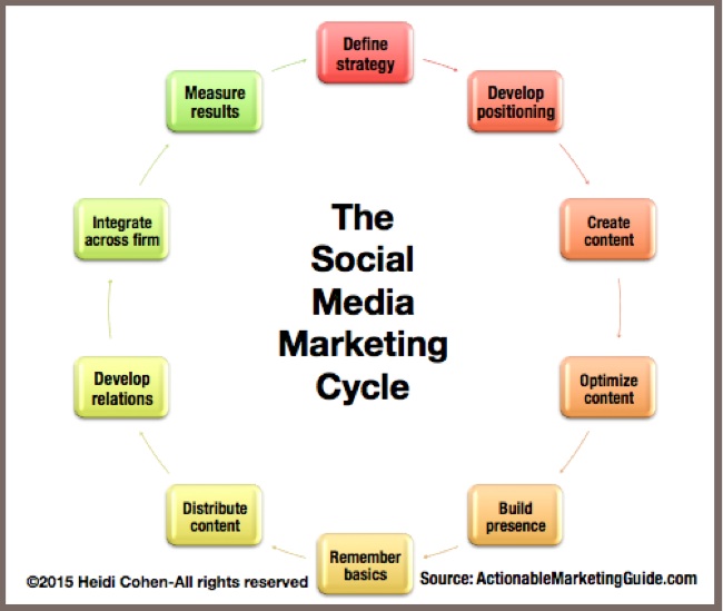 How to Create a Social Media Marketing Strategy