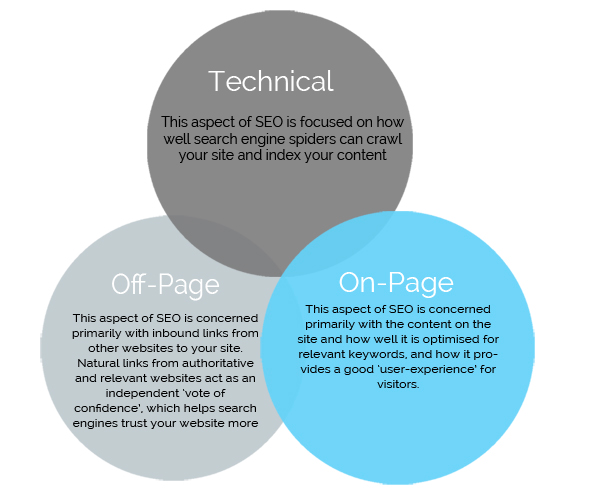 Why does off-site SEO matter?